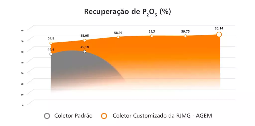 RJMG gráfico de recuperação de Fosfato P2O5 (%)